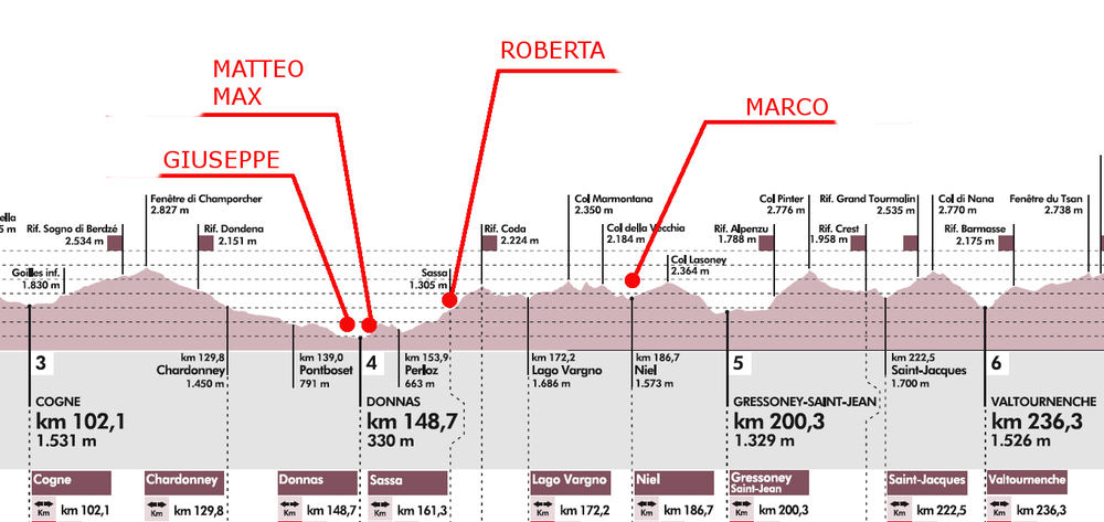 Posizione dei 